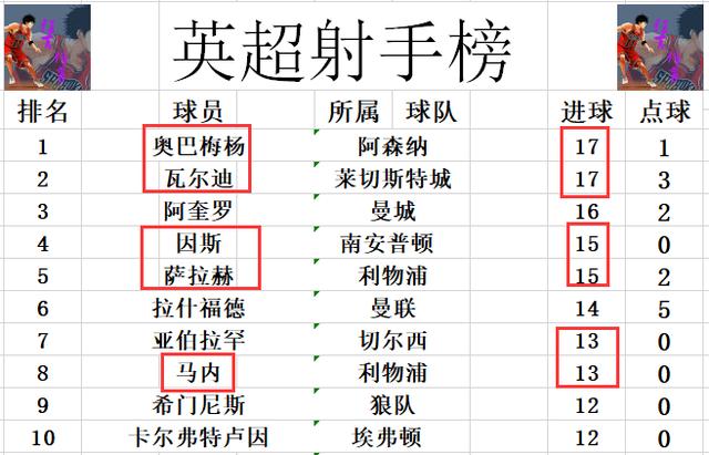  曼城创纪录连胜领跑英超积分榜  